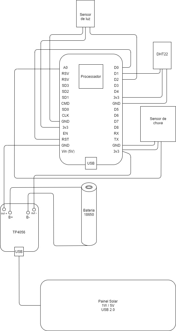 Weather Station scheme
